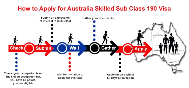 Australia Skilled State Nominated Subclass 190 Visa